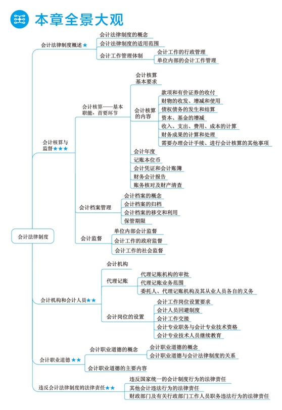 2018年初級會(huì)計(jì)職稱夢想成真《應(yīng)試指南》全景大觀