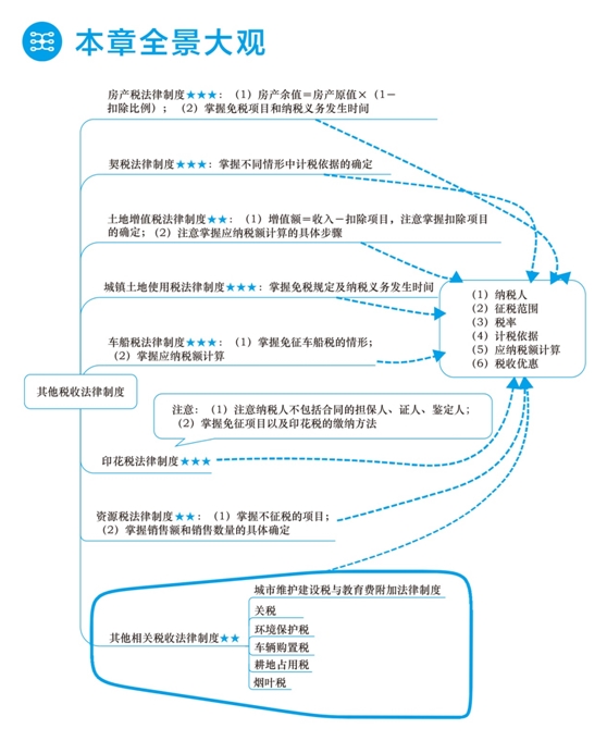 2018年初級會(huì)計(jì)職稱夢想成真《應(yīng)試指南》全景大觀