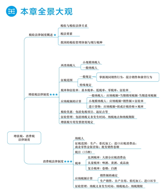 2018年初級會(huì)計(jì)職稱夢想成真《應(yīng)試指南》全景大觀
