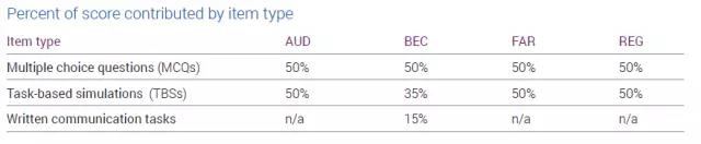 美國CPA考試 USCPA 如何 評分 AICPA USCPA考試