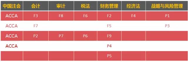 CPA,注會(huì),ACCA,國際會(huì)計(jì),免考