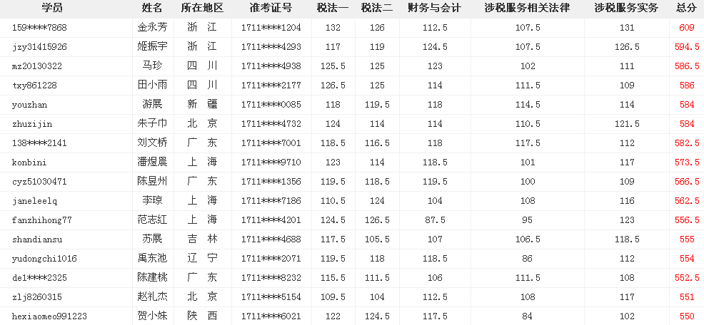 網(wǎng)?？甲C大牛這么多 為什么你連個中級會計職稱都考不過？