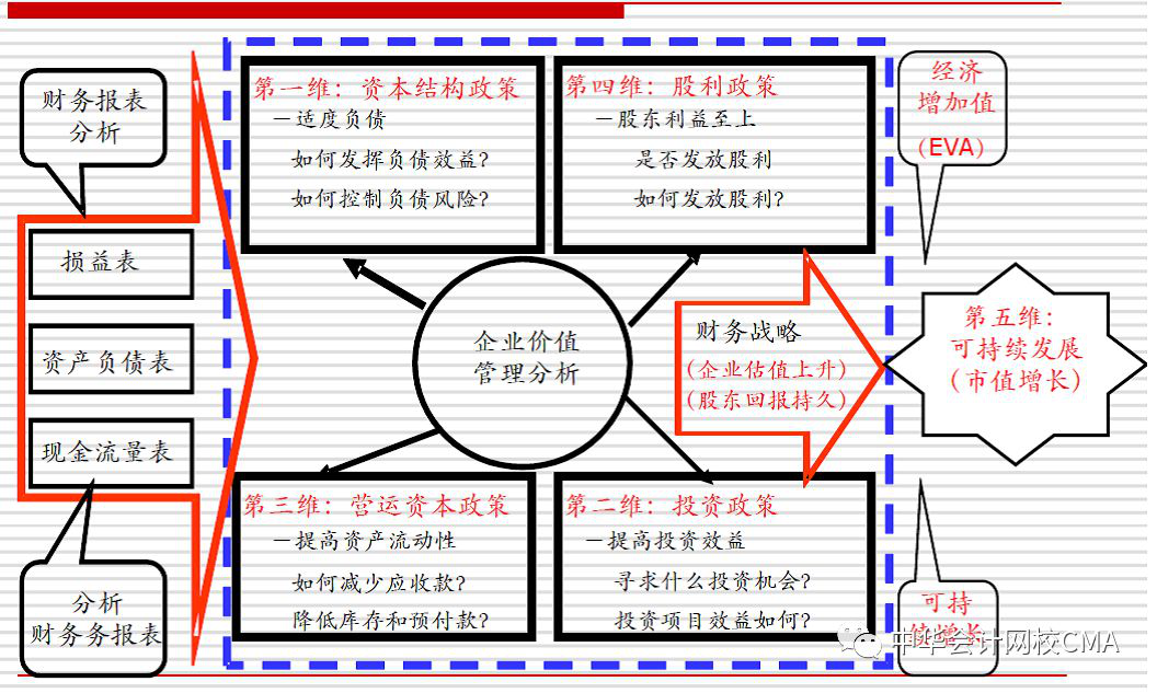 CMA,管理會(huì)計(jì),公開課,財(cái)務(wù)創(chuàng)新,付華老師,cma優(yōu)惠
