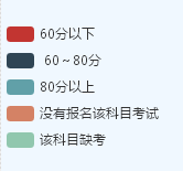 大數據告訴你：中級會計職稱考試到底哪科最難？