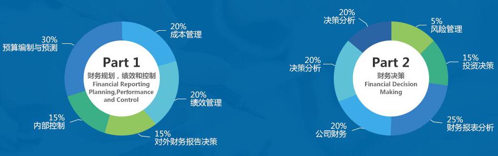2018年CMA考試科目有哪些？