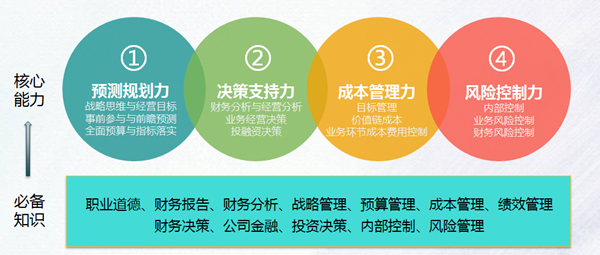 如何轉(zhuǎn)型實(shí)戰(zhàn)型管理會(huì)計(jì)師