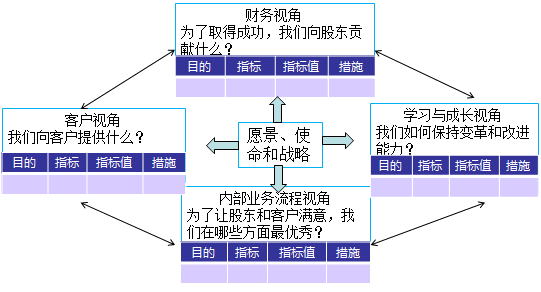 2018高會《高級會計實(shí)務(wù)》知識點(diǎn)：業(yè)績評價體系的改進(jìn) 