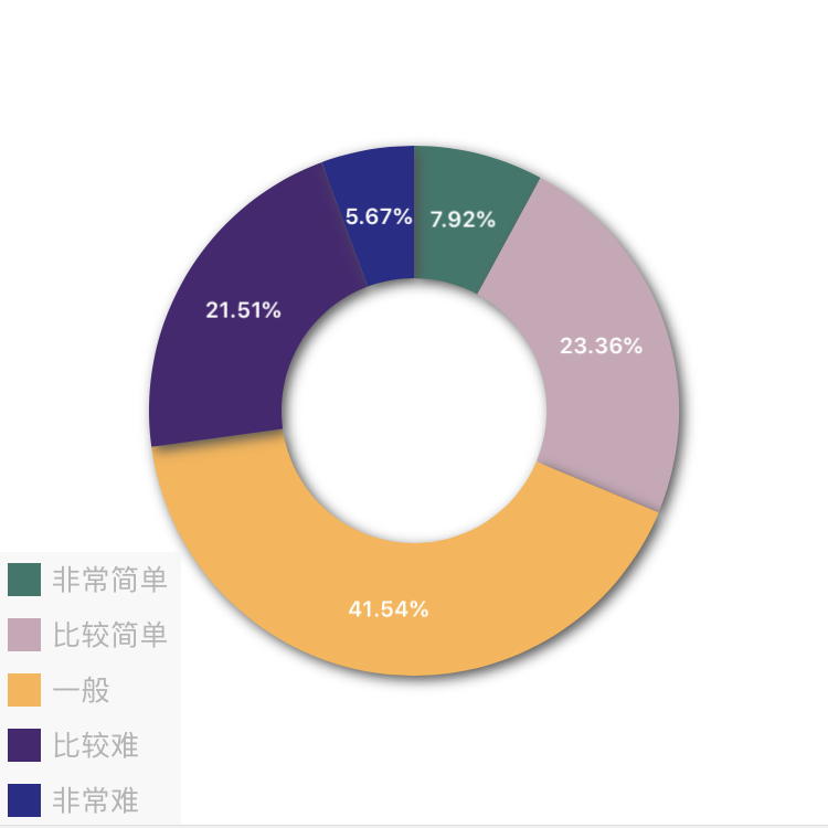 2017年中級會(huì)計(jì)職稱查分后調(diào)查問卷