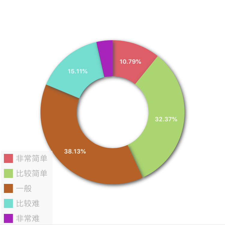 2017年中級會(huì)計(jì)職稱查分后調(diào)查問卷