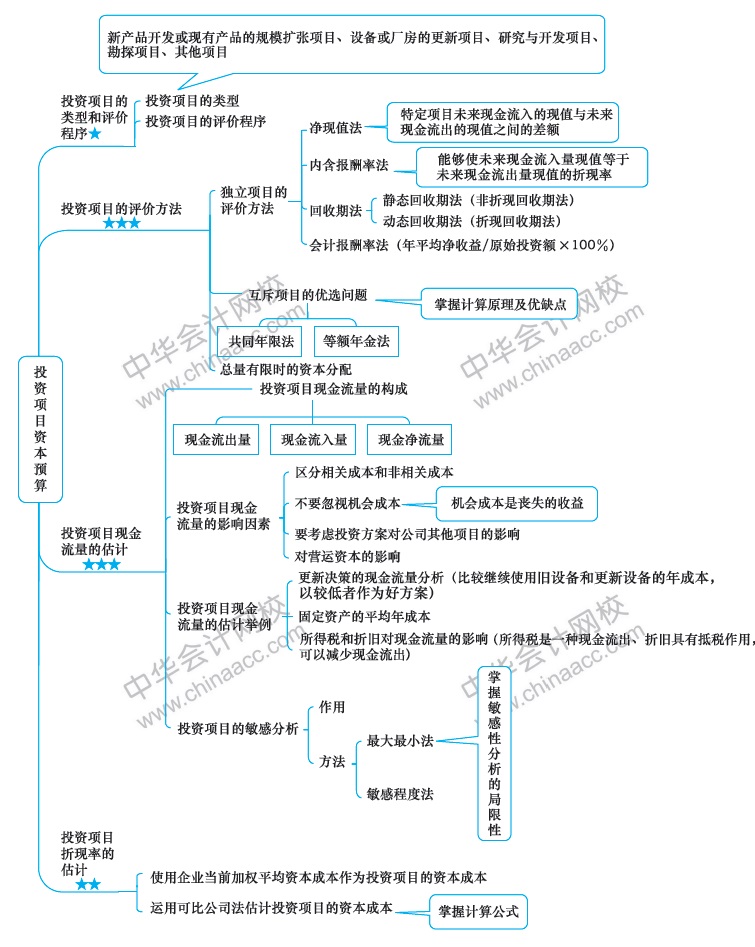2018年注冊會(huì)計(jì)師《財(cái)務(wù)成本管理》新教材第五章思維導(dǎo)圖