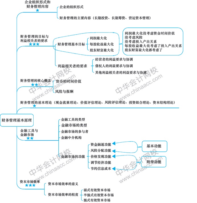 2018年注冊會計(jì)師《財(cái)務(wù)成本管理》新教材第一章思維導(dǎo)圖