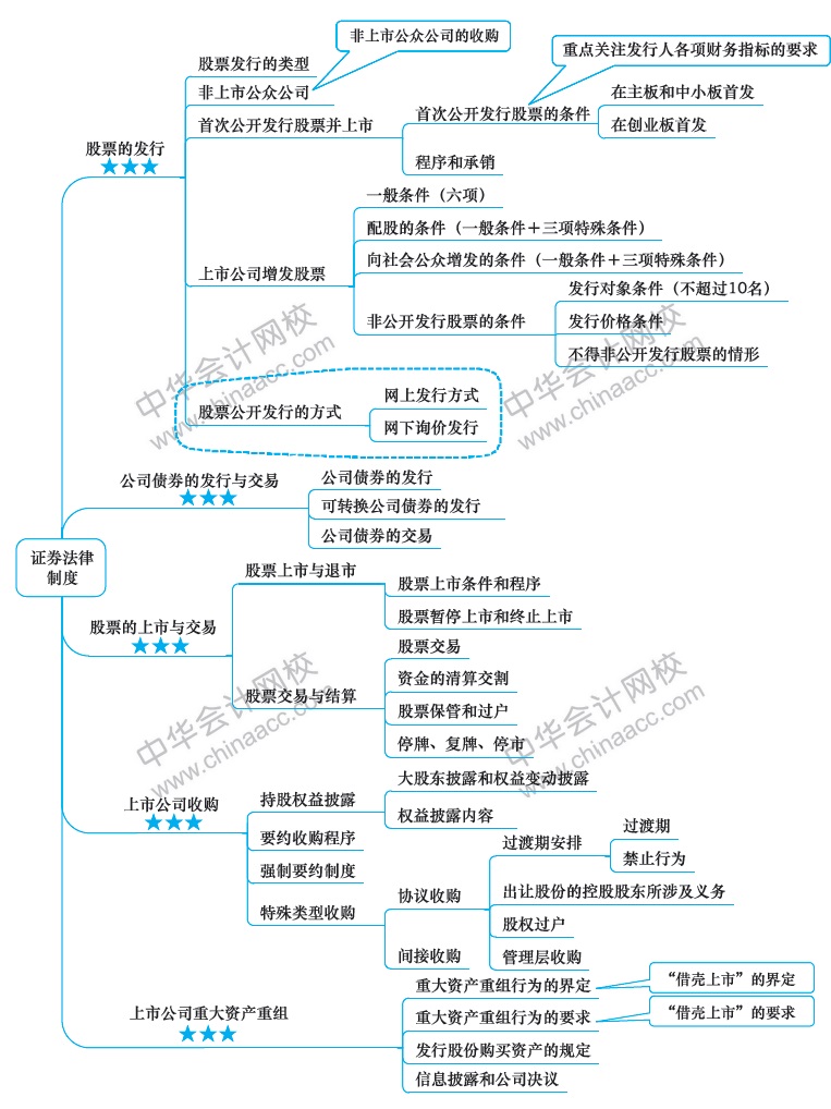 2018年注冊會計師《經濟法》新教材第七章思維導圖