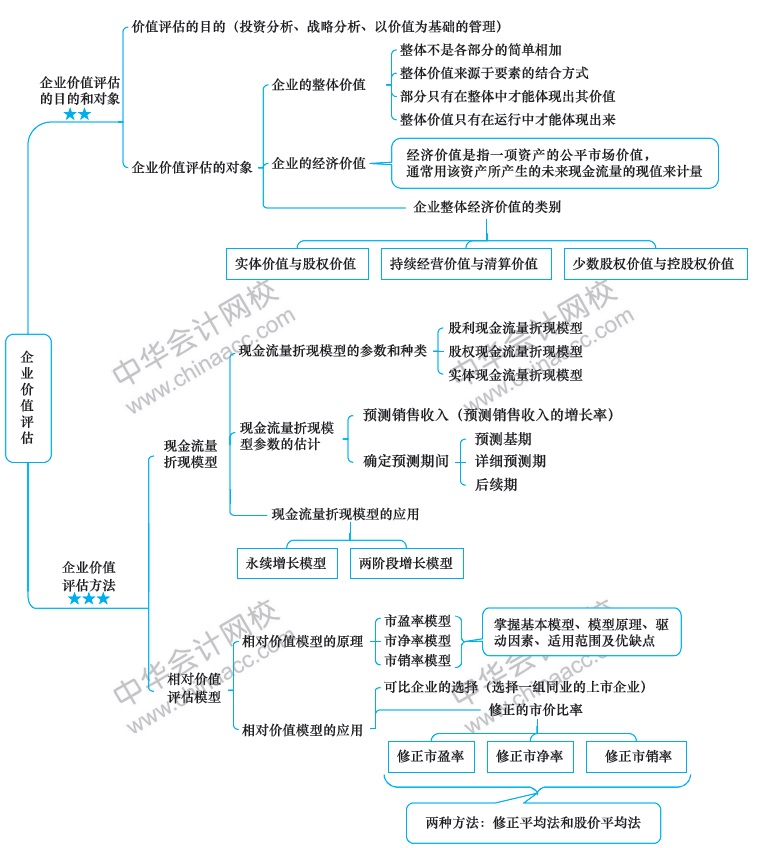 2018年注冊會計(jì)師《財務(wù)成本管理》新教材第八章思維導(dǎo)圖