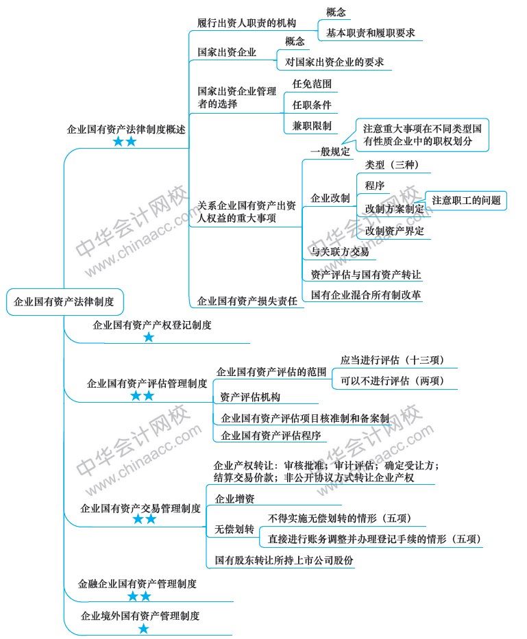 2018年注冊會計師《經(jīng)濟法》新教材第十章思維導(dǎo)圖