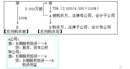 高級會計(jì)師《高級會計(jì)實(shí)務(wù)》答疑精華：反向購買