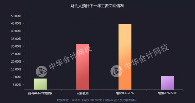 全國財務(wù)人薪資報告重磅發(fā)布  關(guān)乎你的薪資、考證、發(fā)展前景