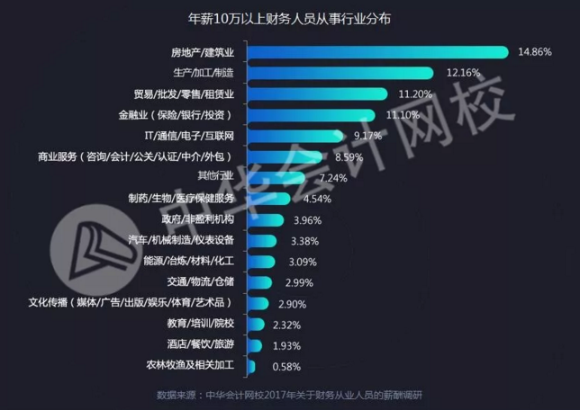 全國財務(wù)人薪資報告重磅發(fā)布  關(guān)乎你的薪資、考證、發(fā)展前景