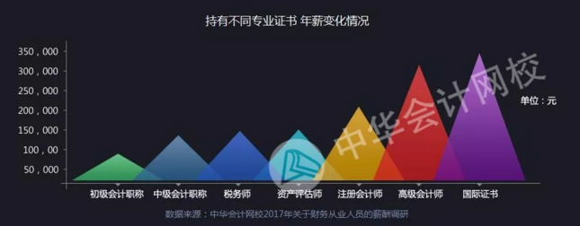 全國財務(wù)人薪資報告重磅發(fā)布  關(guān)乎你的薪資、考證、發(fā)展前景