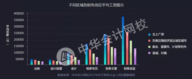 全國財務(wù)人薪資報告重磅發(fā)布  關(guān)乎你的薪資、考證、發(fā)展前景