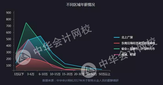 全國財務(wù)人薪資報告重磅發(fā)布  關(guān)乎你的薪資、考證、發(fā)展前景