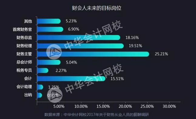 全國財務(wù)人薪資報告重磅發(fā)布  關(guān)乎你的薪資、考證、發(fā)展前景