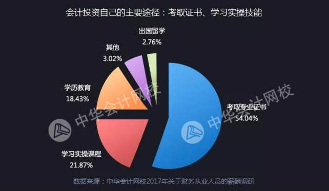 全國財務(wù)人薪資報告重磅發(fā)布  關(guān)乎你的薪資、考證、發(fā)展前景