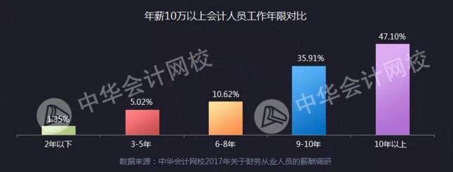 全國財務(wù)人薪資報告重磅發(fā)布  關(guān)乎你的薪資、考證、發(fā)展前景
