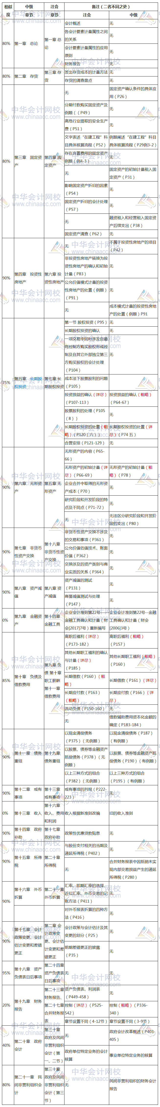 中級(jí)會(huì)計(jì)實(shí)務(wù)篇：中級(jí)會(huì)計(jì)職稱、注會(huì)相似度對比分析整理