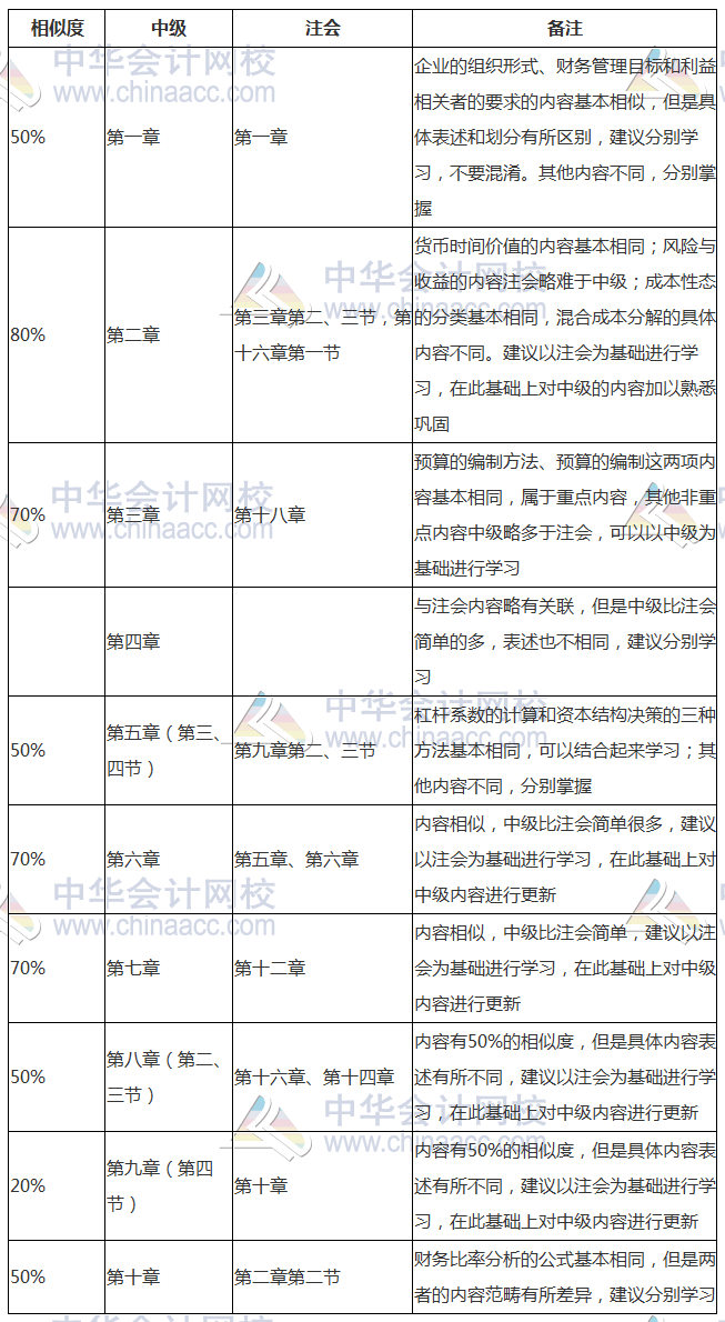 早點(diǎn)發(fā)現(xiàn)就好了！中級(jí)、注會(huì)《財(cái)管》相似內(nèi)容全整理