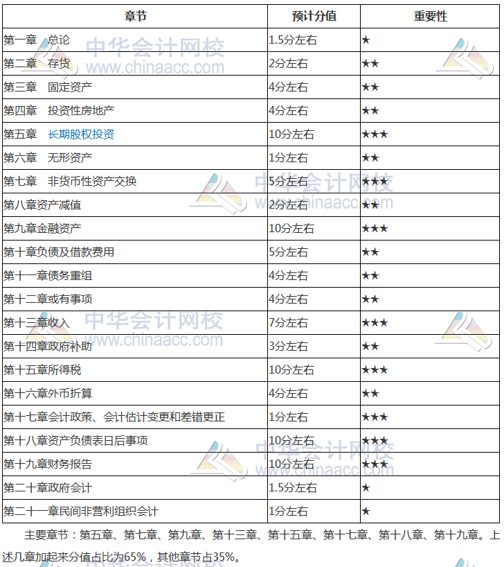 2018年中級會計實務各章節(jié)核心考點 這幾個章節(jié)學完就拿到60分了！