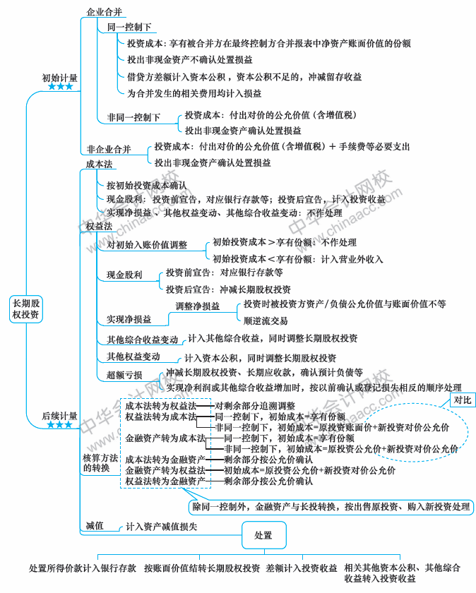 2018年中級(jí)會(huì)計(jì)職稱(chēng)《中級(jí)會(huì)計(jì)實(shí)務(wù)》思維導(dǎo)圖第五章