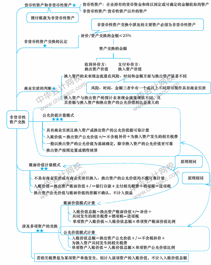 2018年中級會計(jì)職稱《中級會計(jì)實(shí)務(wù)》思維導(dǎo)圖第七章