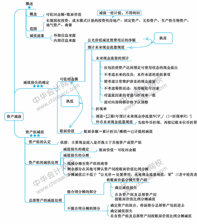 2018年中級會計職稱《中級會計實(shí)務(wù)》思維導(dǎo)圖第八章
