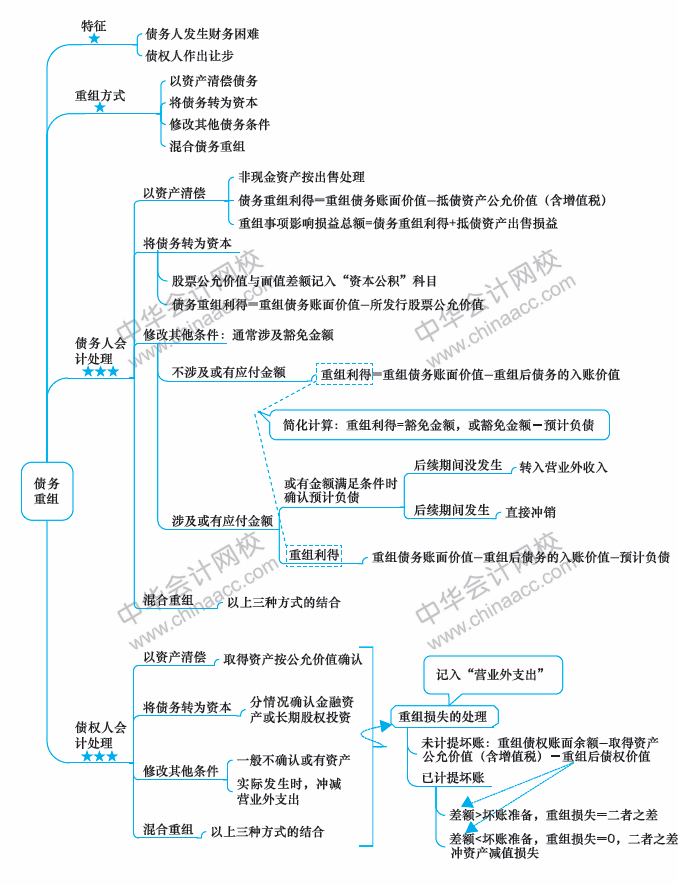 2018年中級會計職稱《中級會計實務(wù)》思維導(dǎo)圖第十一章