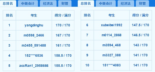 2018中級百萬考生?？几叻职云?你上榜了嗎？老師完整試卷講解