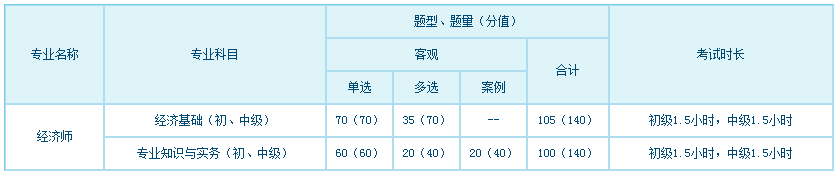經(jīng)濟(jì)專業(yè)技術(shù)資格考試科目、題型、題量、分值、考試長(zhǎng)度一覽表