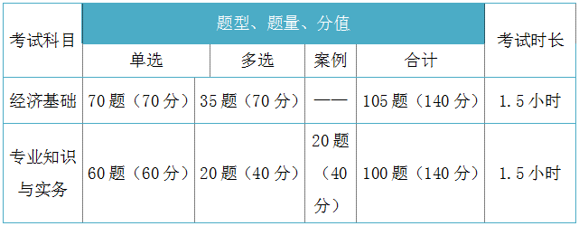 2018年初、中級經(jīng)濟(jì)師考試題型分值、時長