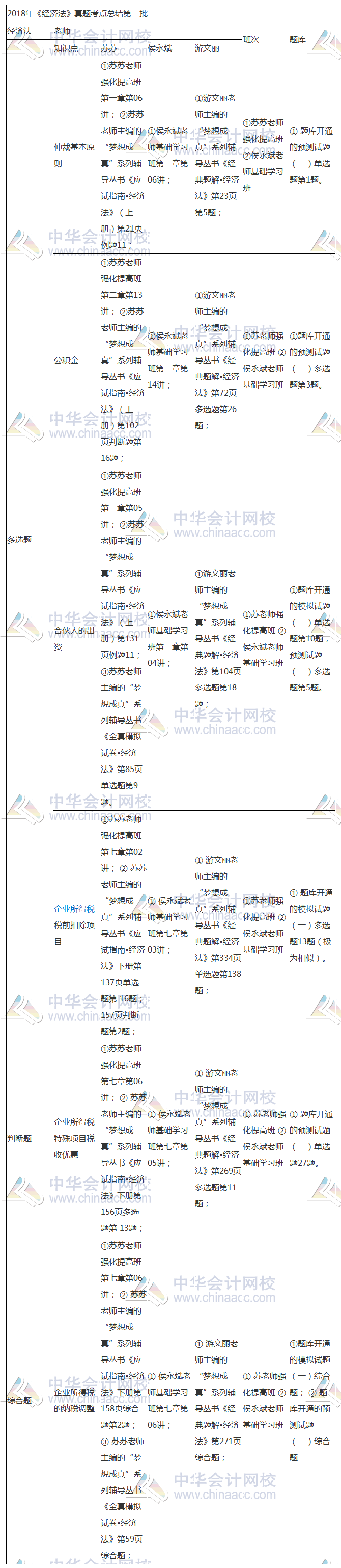 2018年中級(jí)《經(jīng)濟(jì)法》考點(diǎn) 原來就在網(wǎng)校課程里！