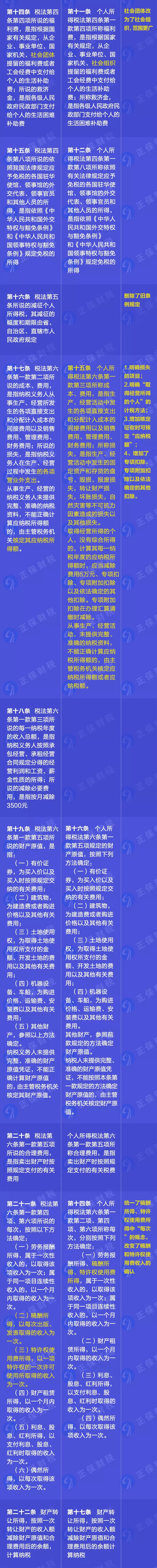 重磅！新舊個人所得稅法實施條例的對比和解讀