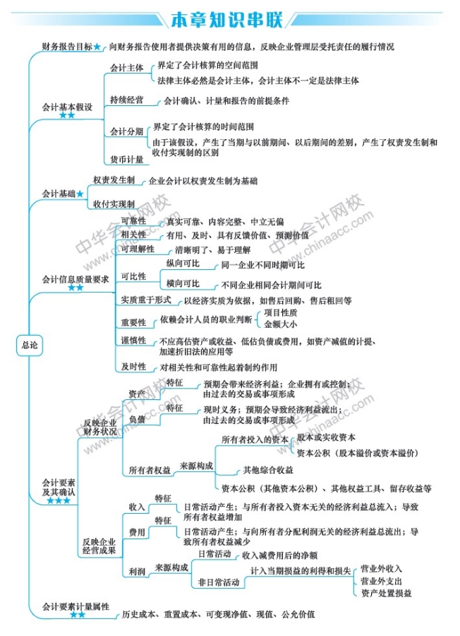 2019中級會(huì)計(jì)職稱《中級會(huì)計(jì)實(shí)務(wù)》新教材第1章思維導(dǎo)圖