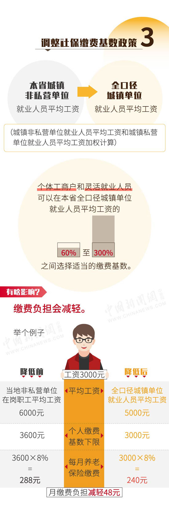 社保降費(fèi)