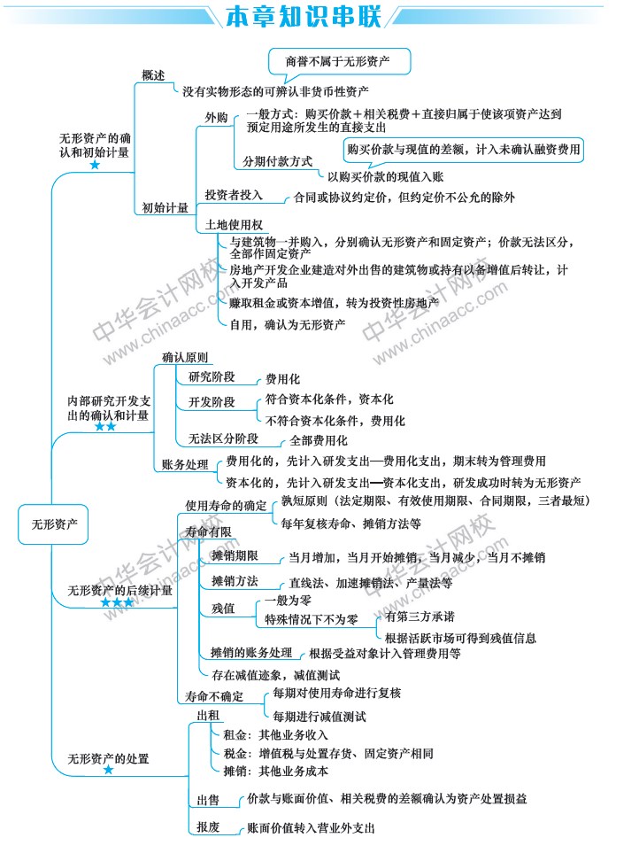 2019中級會計職稱考試《中級會計實務(wù)》思維導(dǎo)圖