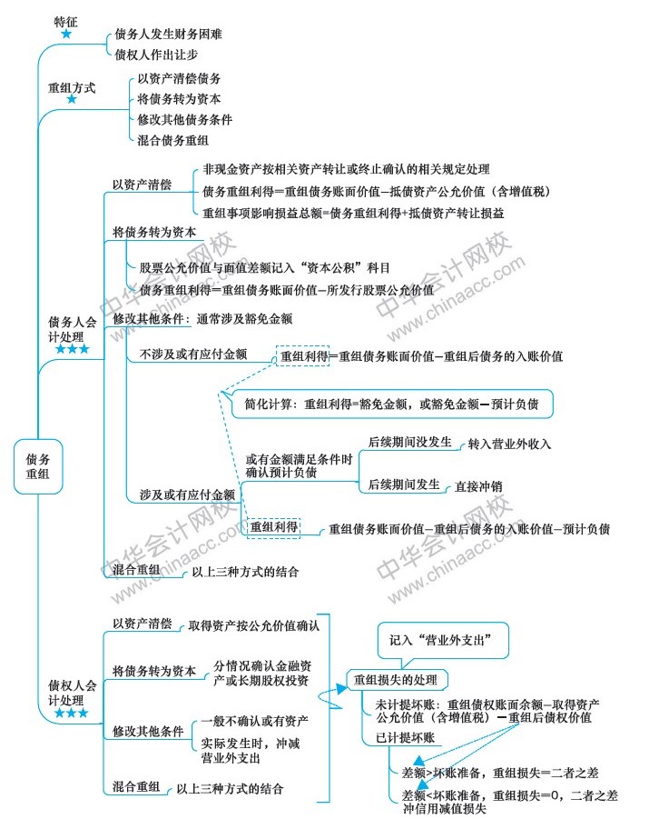 2019中級會計職稱考試《中級會計實務》思維導圖