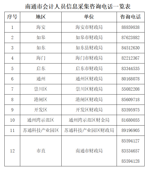 南通市會(huì)計(jì)人員信息采集咨詢(xún)電話一覽表