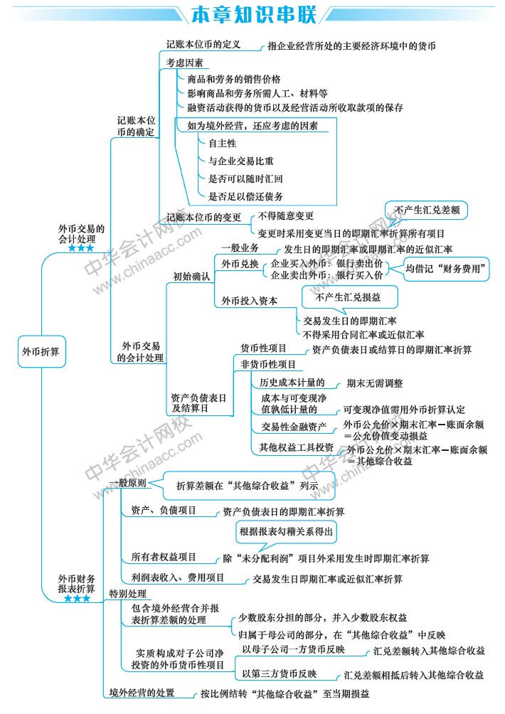 2019中級(jí)會(huì)計(jì)職稱(chēng)《中級(jí)會(huì)計(jì)實(shí)務(wù)》思維導(dǎo)圖