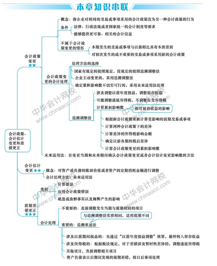 2019中級會(huì)計(jì)職稱《中級會(huì)計(jì)實(shí)務(wù)》思維導(dǎo)圖