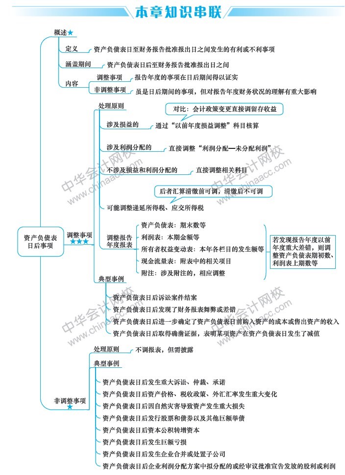 2019中級(jí)會(huì)計(jì)職稱考試《中級(jí)會(huì)計(jì)實(shí)務(wù)》思維導(dǎo)圖