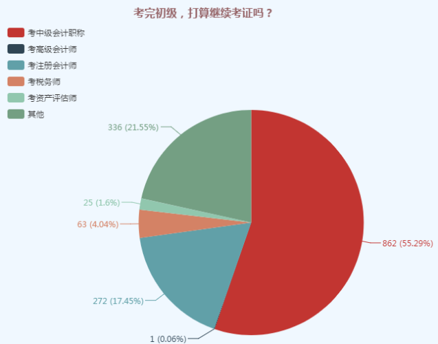 考完初級，打算繼續(xù)考證嗎 調(diào)查問卷