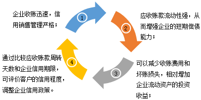 周轉(zhuǎn)次數(shù)多、周轉(zhuǎn)天數(shù)少的含義