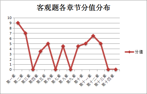 《涉稅服務實務》客觀題分值分布